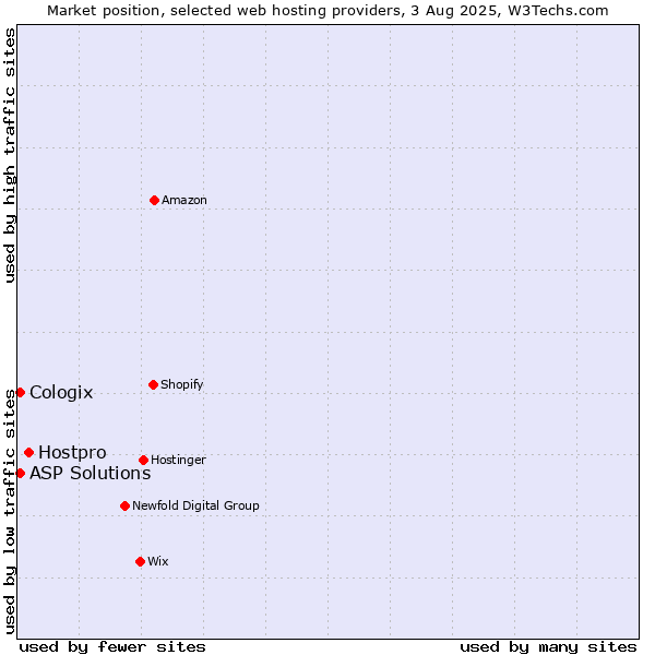 Market position of Hostpro vs. ASP Solutions vs. Cologix