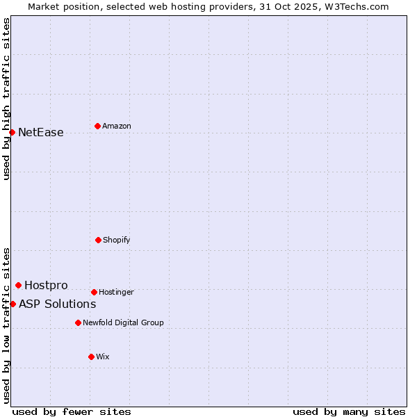 Market position of Hostpro vs. ASP Solutions vs. NetEase