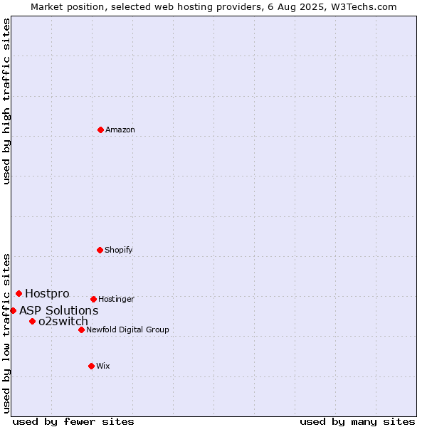Market position of o2switch vs. Hostpro vs. ASP Solutions