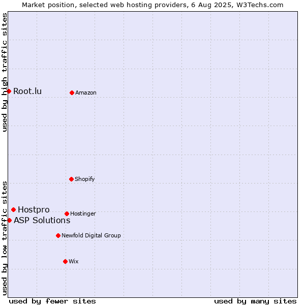 Market position of Hostpro vs. ASP Solutions vs. Root.lu