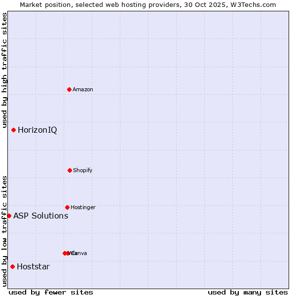 Market position of HorizonIQ vs. Hoststar vs. ASP Solutions