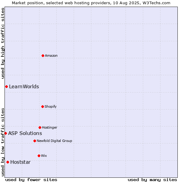 Market position of Hoststar vs. LearnWorlds vs. ASP Solutions