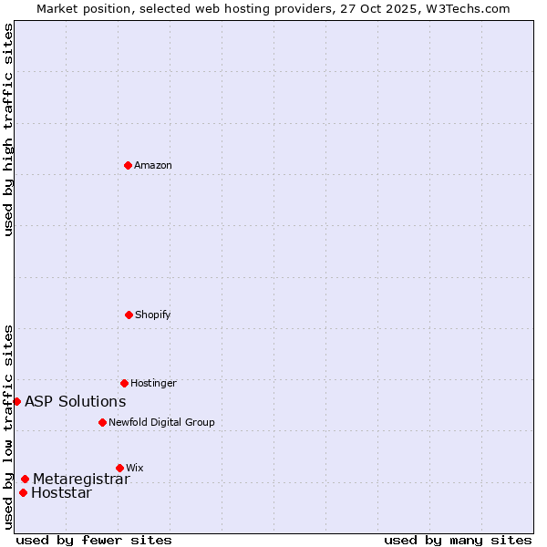 Market position of Metaregistrar vs. Hoststar vs. ASP Solutions