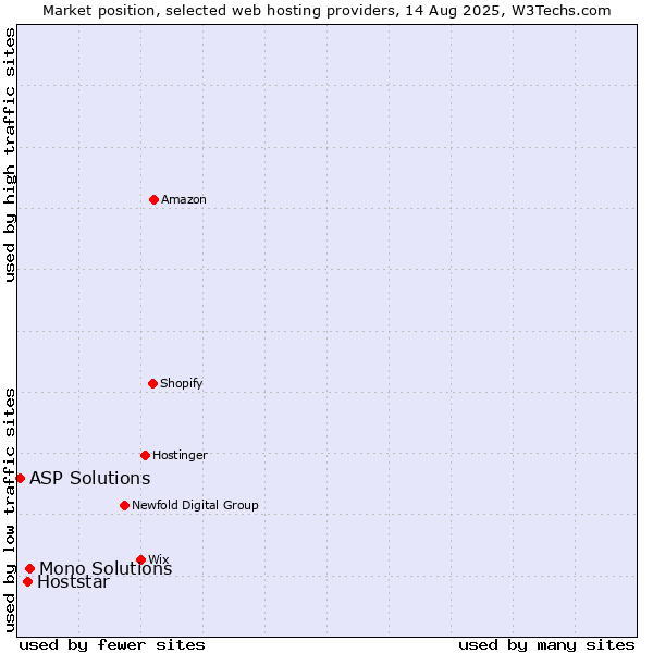 Market position of Mono Solutions vs. Hoststar vs. ASP Solutions