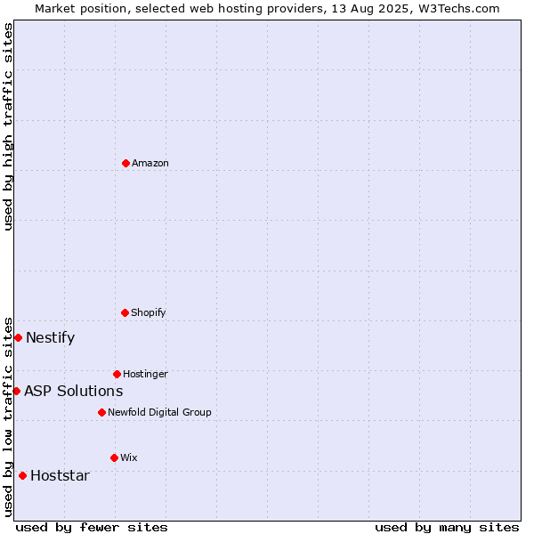 Market position of Hoststar vs. Nestify vs. ASP Solutions