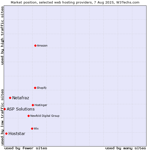 Market position of Netafraz vs. Hoststar vs. ASP Solutions