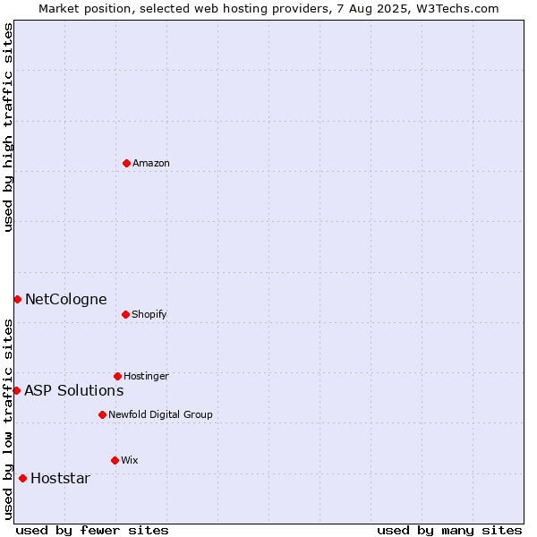 Market position of Hoststar vs. NetCologne vs. ASP Solutions