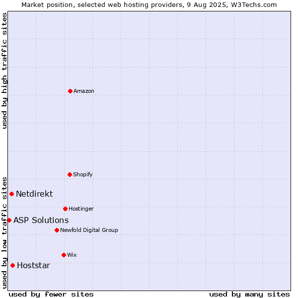 Market position of Hoststar vs. Netdirekt vs. ASP Solutions