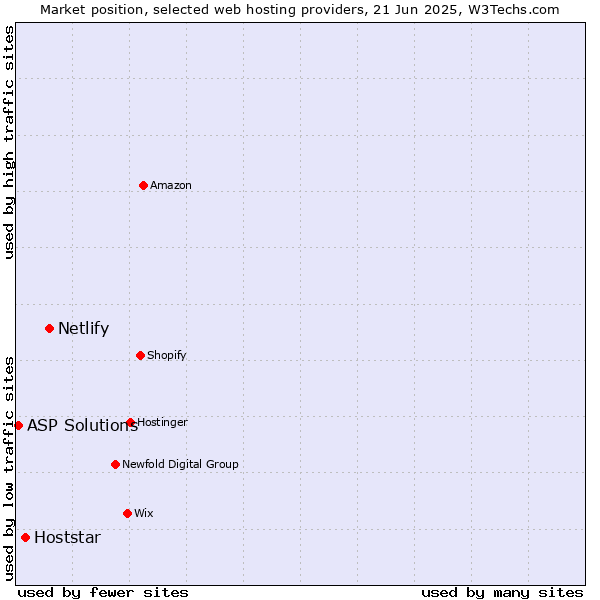 Market position of Netlify vs. Hoststar vs. ASP Solutions