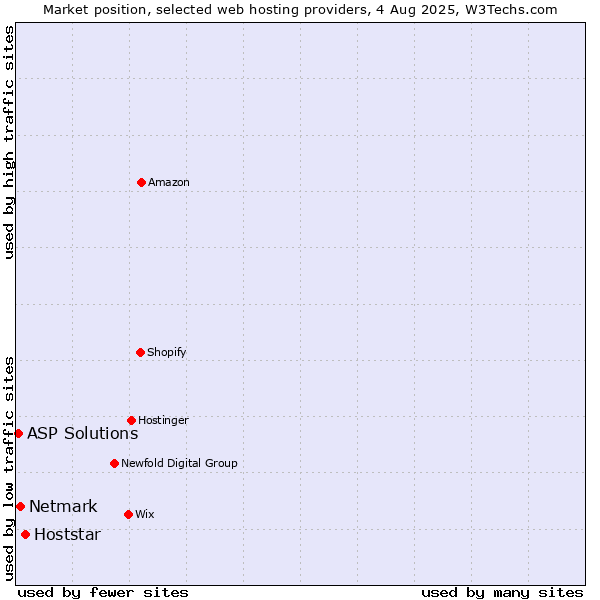 Market position of Hoststar vs. Netmark vs. ASP Solutions