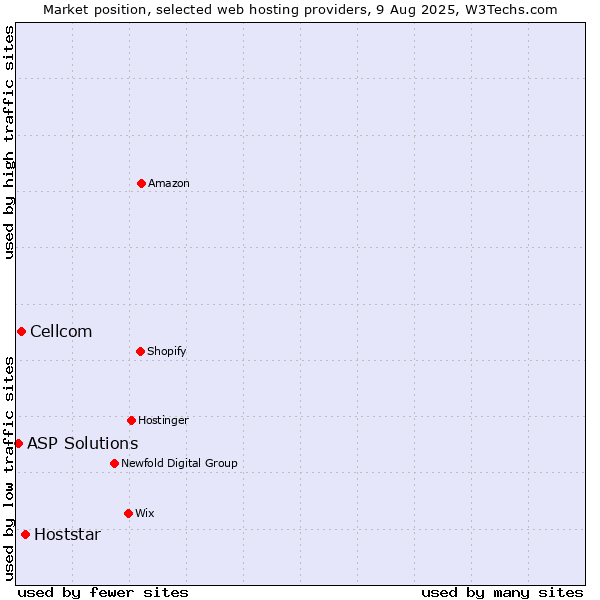 Market position of Hoststar vs. Cellcom vs. ASP Solutions