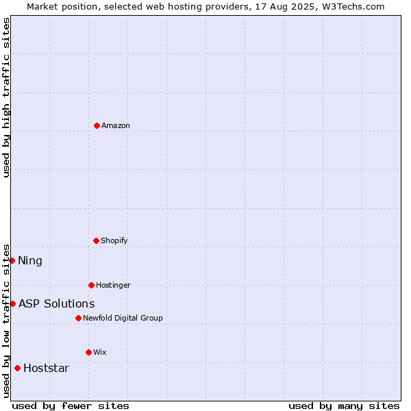 Market position of Hoststar vs. ASP Solutions vs. Ning