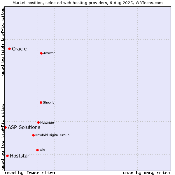 Market position of Oracle vs. Hoststar vs. ASP Solutions