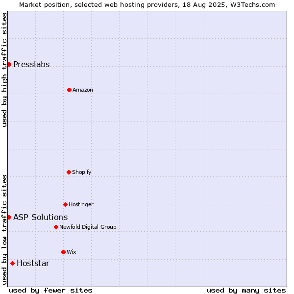 Market position of Hoststar vs. ASP Solutions vs. Presslabs