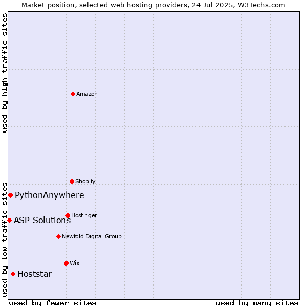 Market position of Hoststar vs. PythonAnywhere vs. ASP Solutions