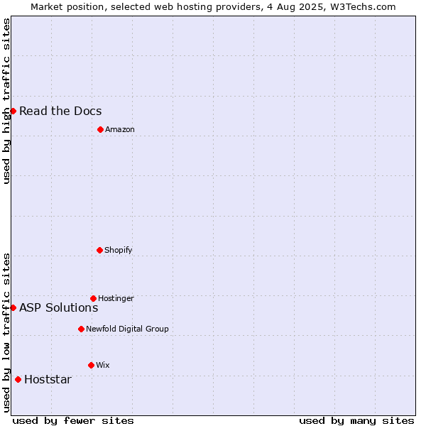 Market position of Hoststar vs. Read the Docs vs. ASP Solutions