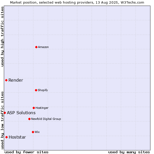 Market position of Hoststar vs. Render vs. ASP Solutions