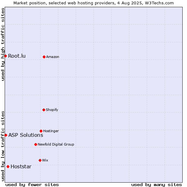 Market position of Hoststar vs. ASP Solutions vs. Root.lu