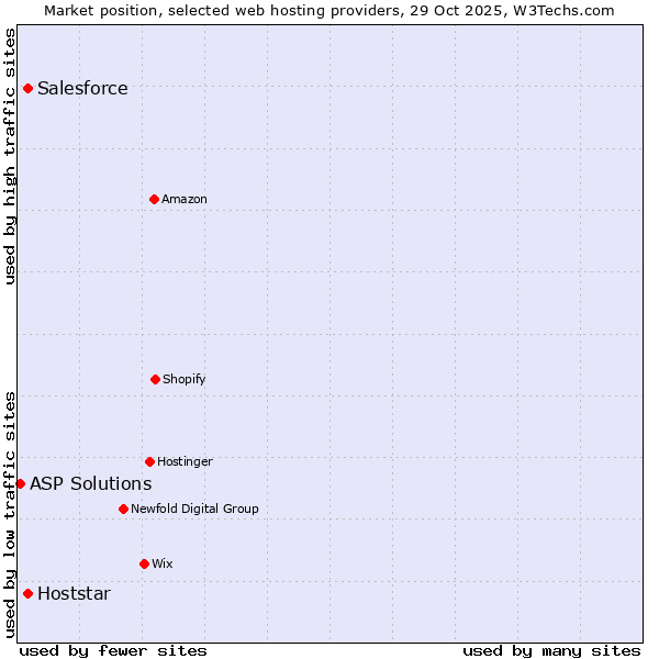 Market position of Salesforce vs. Hoststar vs. ASP Solutions