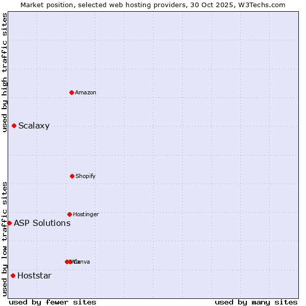 Market position of Scalaxy vs. Hoststar vs. ASP Solutions