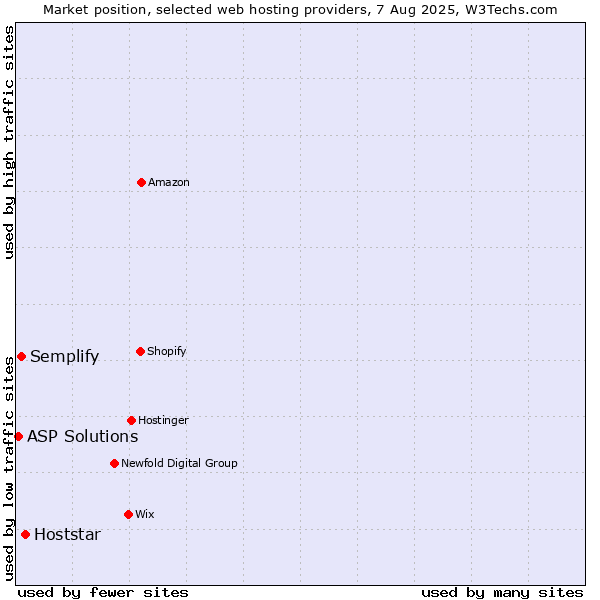 Market position of Hoststar vs. Semplify vs. ASP Solutions