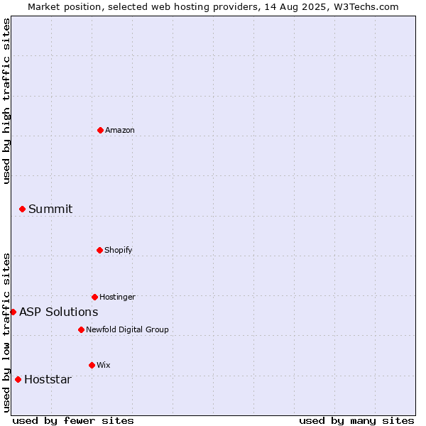 Market position of Summit vs. Hoststar vs. ASP Solutions