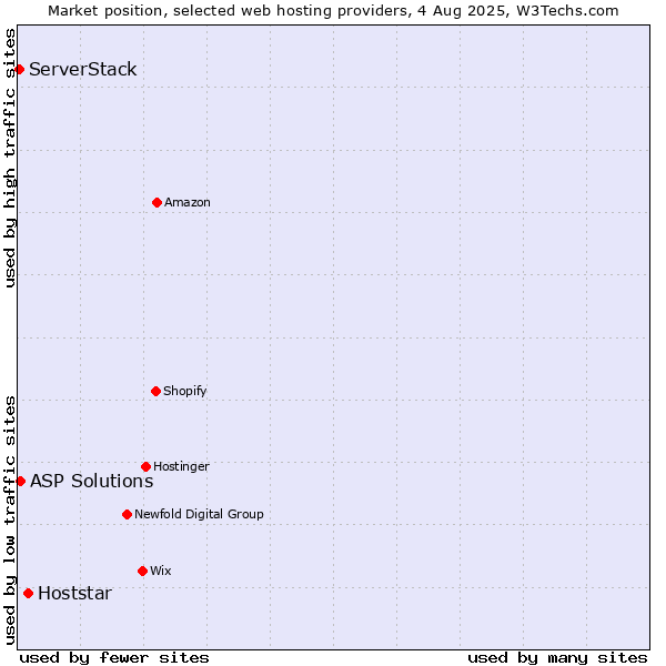 Market position of Hoststar vs. ASP Solutions vs. ServerStack