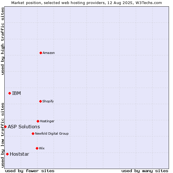 Market position of IBM vs. Hoststar vs. ASP Solutions