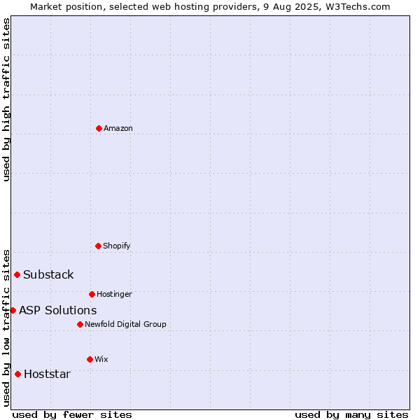 Market position of Hoststar vs. Substack vs. ASP Solutions