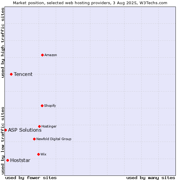 Market position of Tencent vs. Hoststar vs. ASP Solutions