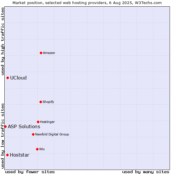Market position of UCloud vs. Hoststar vs. ASP Solutions