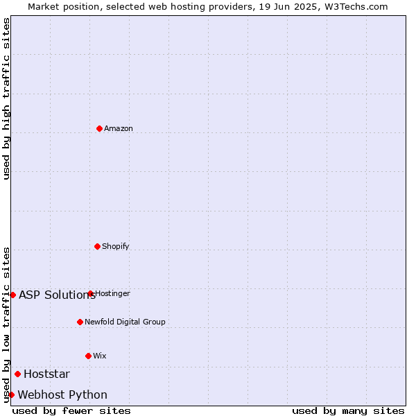 Market position of Hoststar vs. ASP Solutions vs. Webhost Python