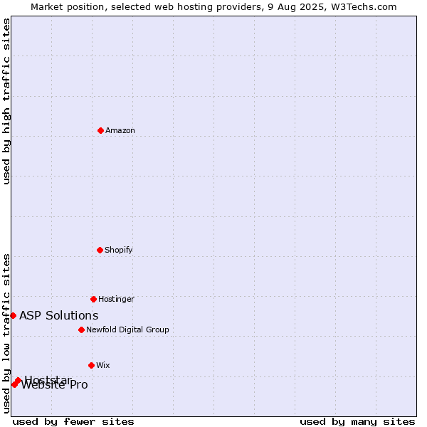Market position of Hoststar vs. Website Pro vs. ASP Solutions