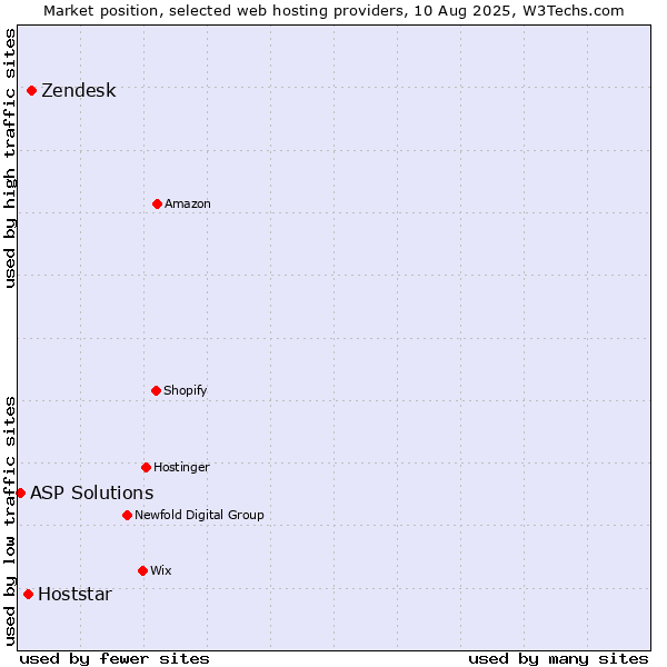 Market position of Zendesk vs. Hoststar vs. ASP Solutions