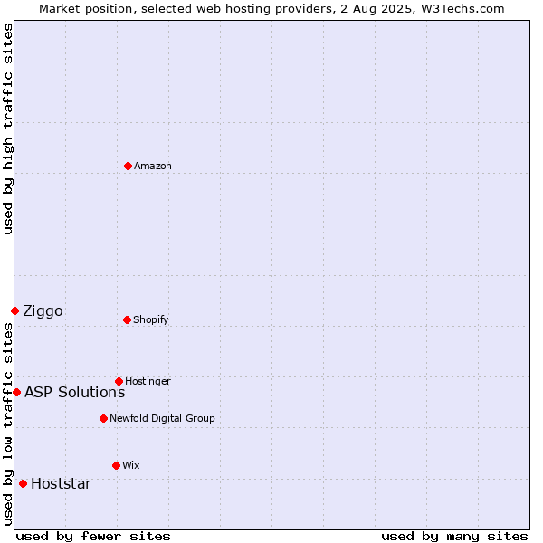 Market position of Hoststar vs. ASP Solutions vs. Ziggo