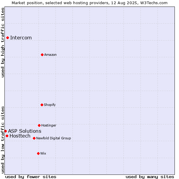 Market position of Intercom vs. Hosttech vs. ASP Solutions