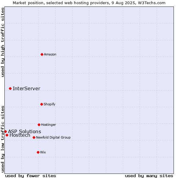 Market position of InterServer vs. Hosttech vs. ASP Solutions