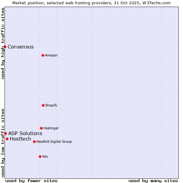 Market position of Hosttech vs. ASP Solutions vs. Consensus