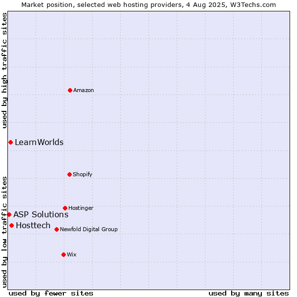 Market position of Hosttech vs. LearnWorlds vs. ASP Solutions