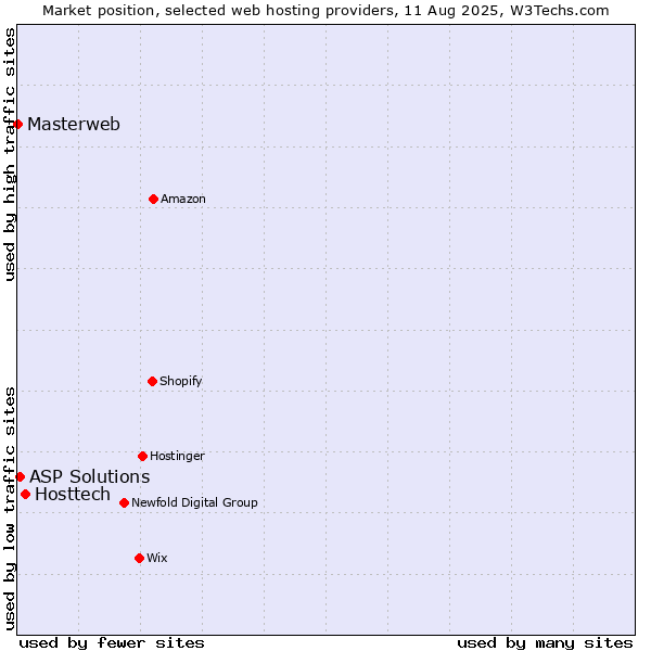 Market position of Hosttech vs. ASP Solutions vs. Masterweb