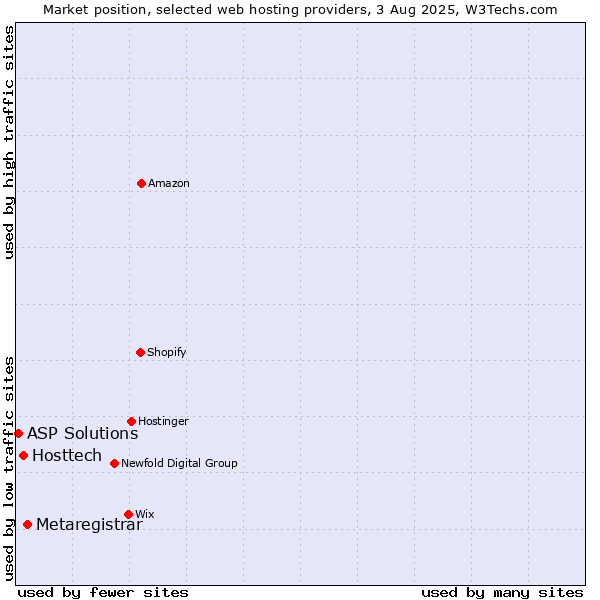 Market position of Metaregistrar vs. Hosttech vs. ASP Solutions