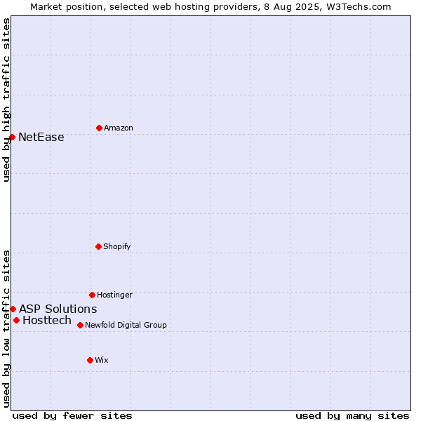 Market position of Hosttech vs. ASP Solutions vs. NetEase