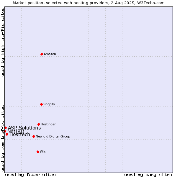 Market position of Hosttech vs. ASP Solutions vs. NetIRD
