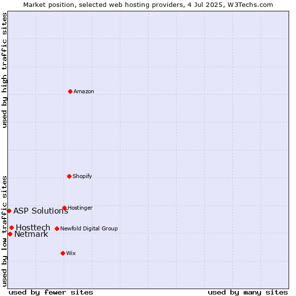 Market position of Hosttech vs. Netmark vs. ASP Solutions
