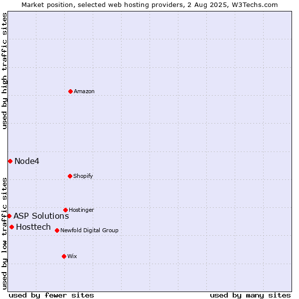 Market position of Hosttech vs. Node4 vs. ASP Solutions