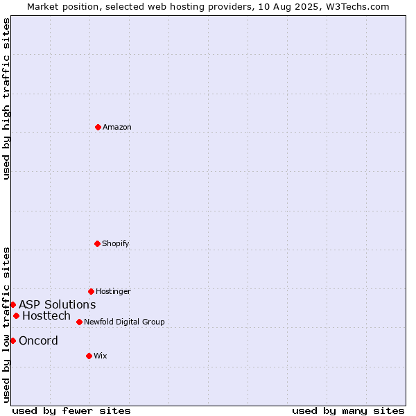 Market position of Hosttech vs. ASP Solutions vs. Oncord
