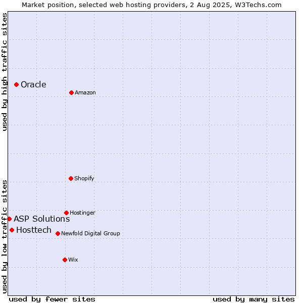 Market position of Oracle vs. Hosttech vs. ASP Solutions