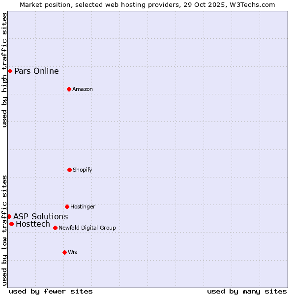 Market position of Hosttech vs. Pars Online vs. ASP Solutions