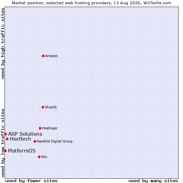 Market position of Hosttech vs. ASP Solutions vs. PlatformOS