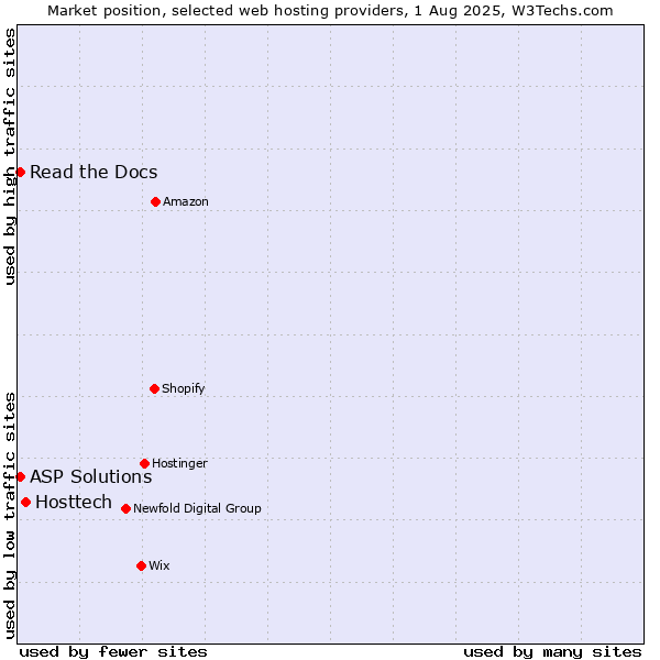 Market position of Hosttech vs. Read the Docs vs. ASP Solutions